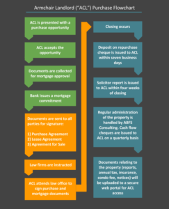 ACL Flowchart Illustration