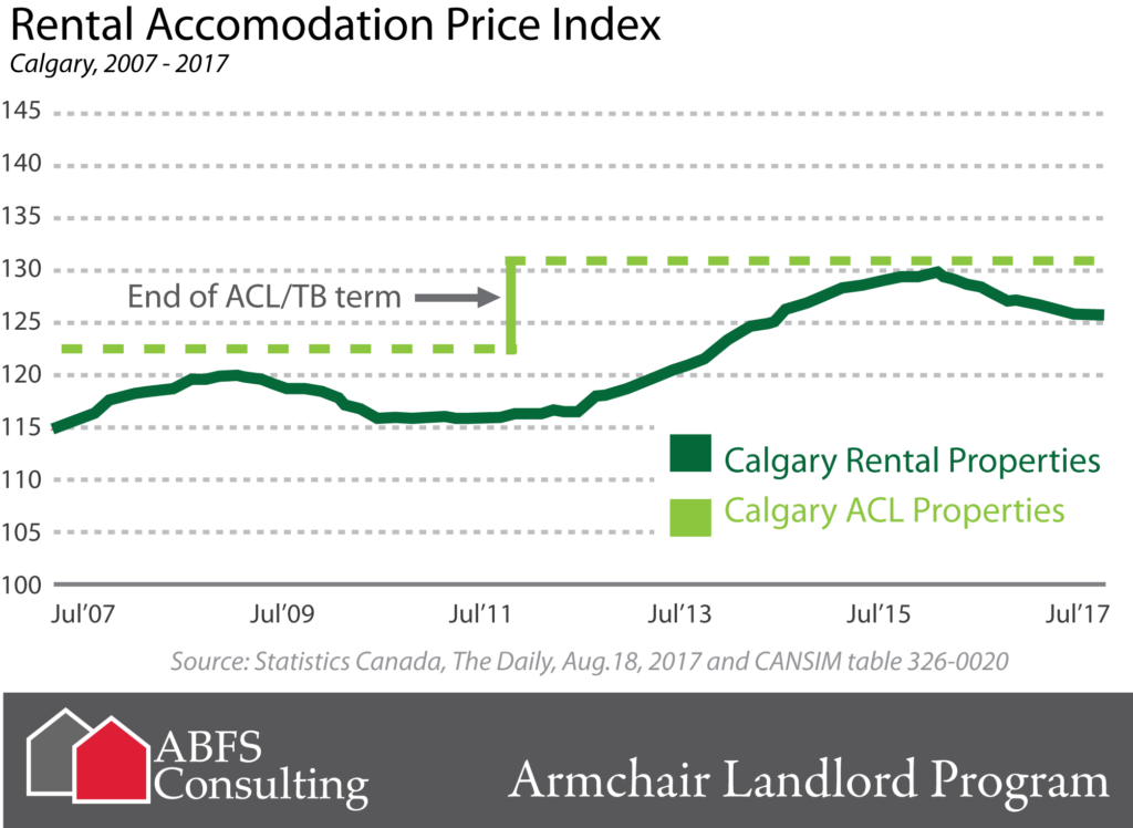 Calgary Rental price index