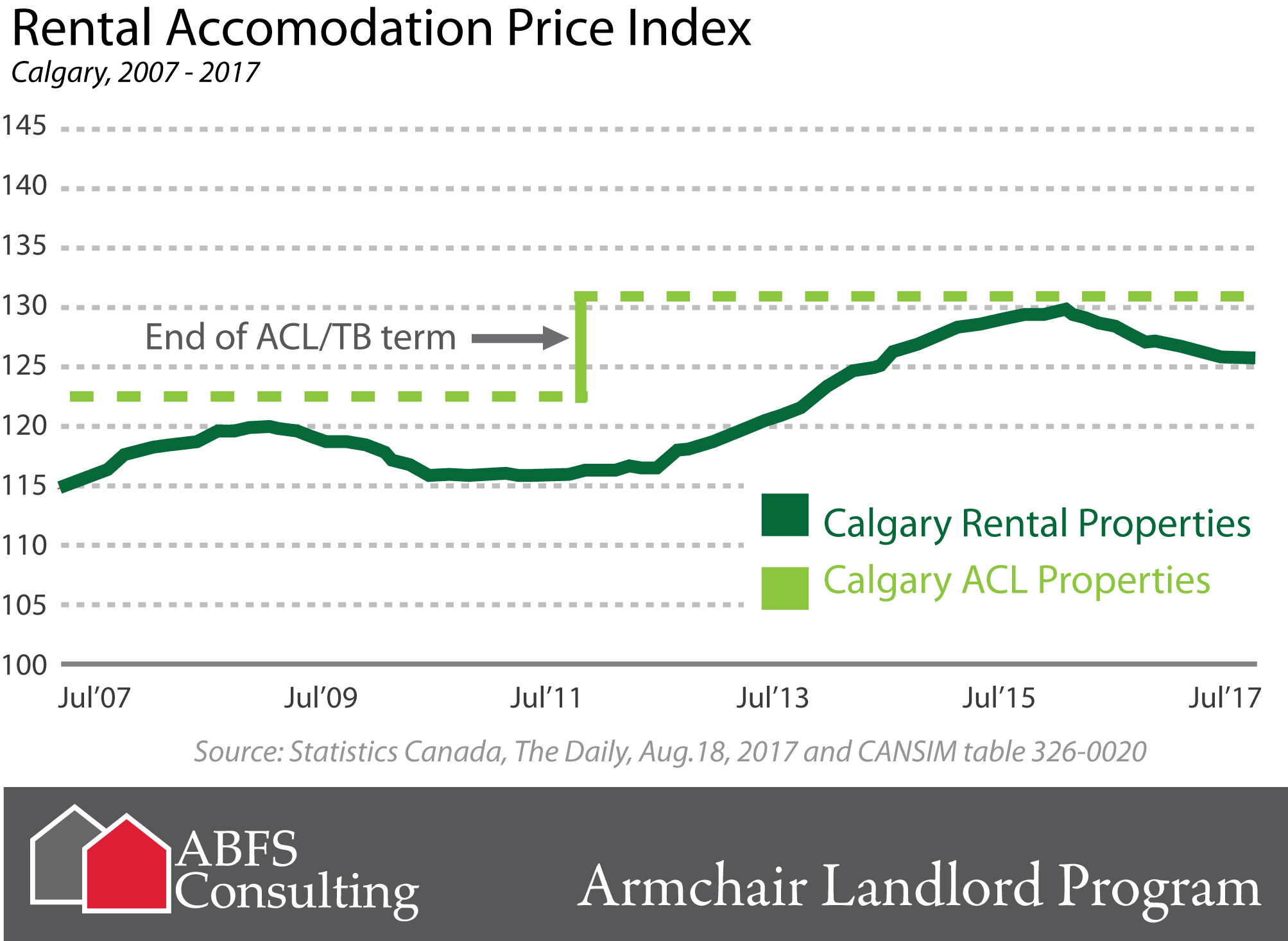 Calgary Rental price index ABFS Consulting