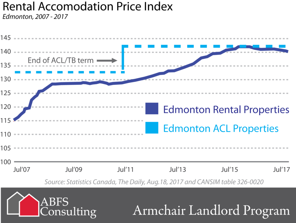 Edmonton Rental price index